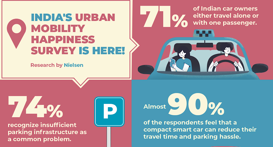 Urban Mobility Happiness Survey में हुए कई खुलासे… आप भी जानकर रह जायेंगे हैरान