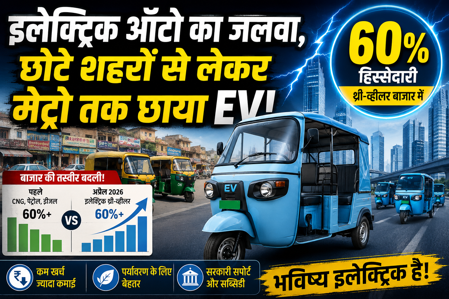 इलेक्ट्रिक ऑटो का जलवा, छोटे शहरों से लेकर मेट्रो तक छाया EV, थ्री-व्हीलर बाजार में 60% हिस्सेदारी